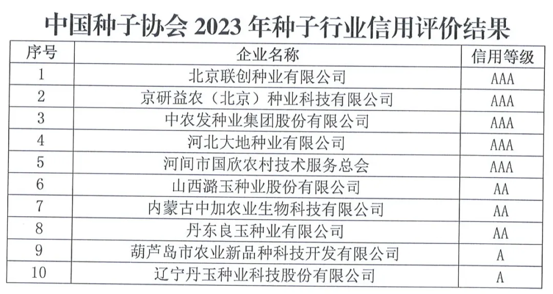 中國(guó)種子協(xié)會(huì)：2023年種子行業(yè)信用評(píng)價(jià)結(jié)果出爐！