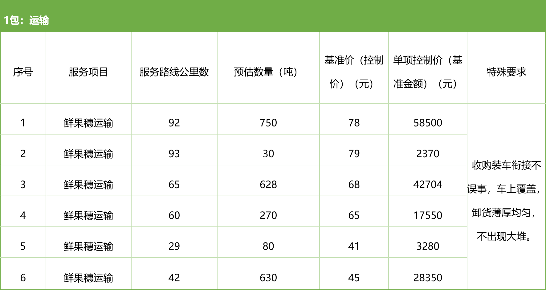 甘肅省敦煌種業(yè)集團(tuán)股份有限公司種子營(yíng)銷(xiāo)分公司鮮果穗運(yùn)輸服務(wù)及果穗晾曬脫粒、籽粒精選加工勞務(wù)外包服務(wù)項(xiàng)目 競(jìng)爭(zhēng)性磋商公告