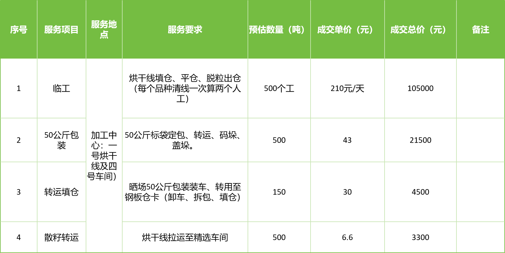 甘肅省敦煌種業(yè)集團股份有限公司玉米種子分公司2025年玉米果穗收獲烘干、脫粒、精選勞務(wù)外包服務(wù)項目成交公告