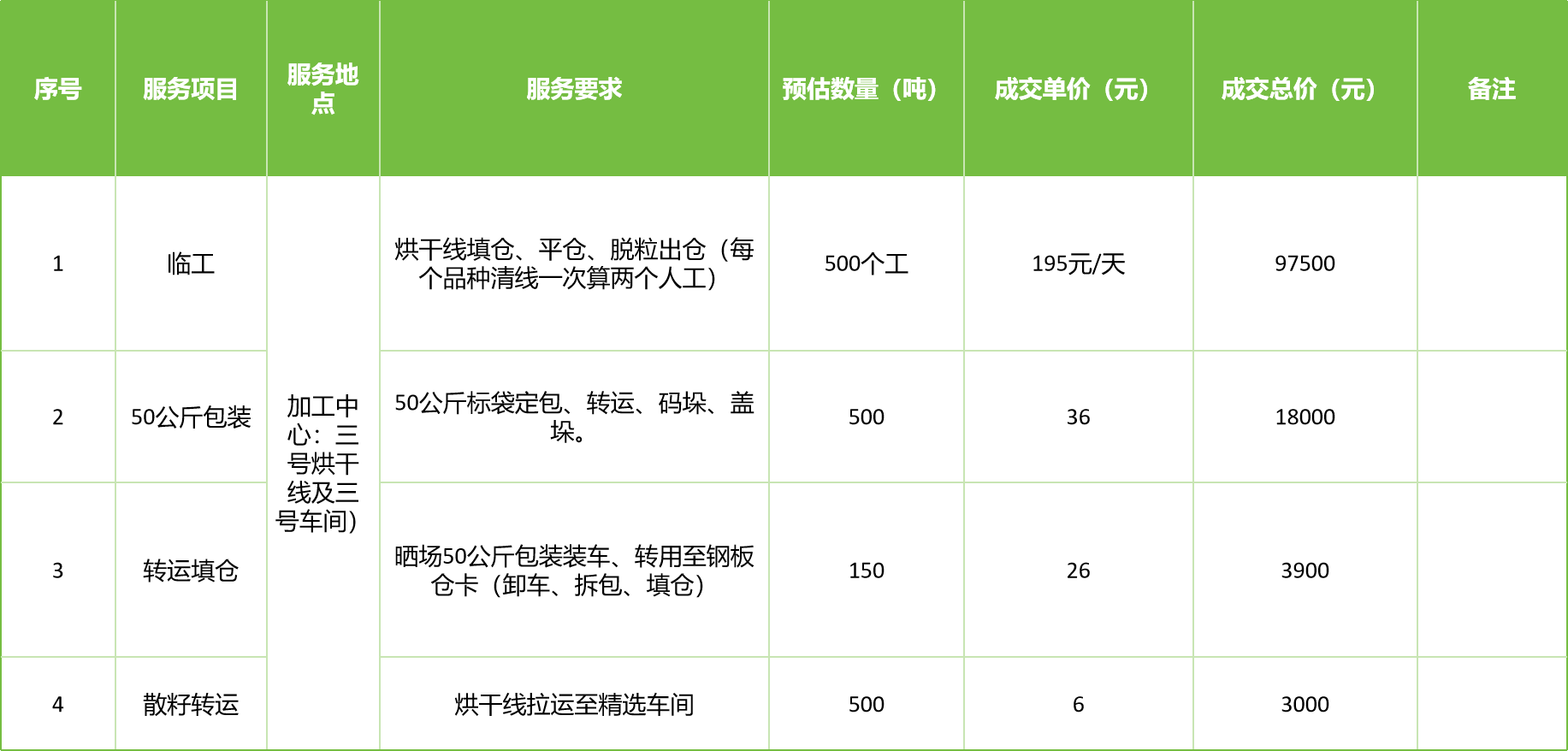 甘肅省敦煌種業(yè)集團股份有限公司玉米種子分公司2025年玉米果穗收獲烘干、脫粒、精選勞務(wù)外包服務(wù)項目成交公告