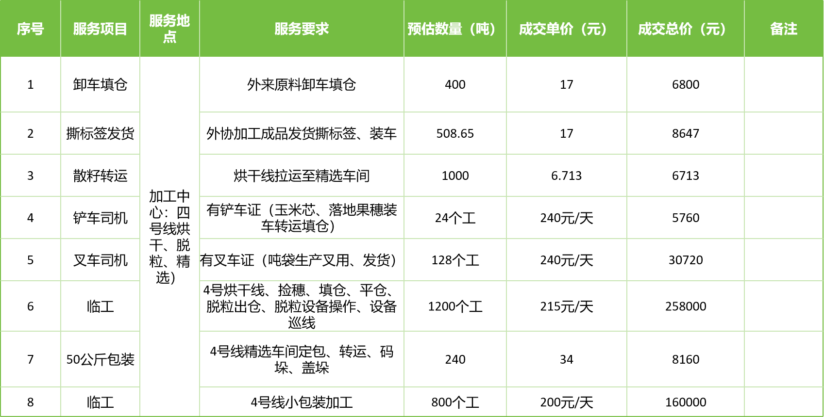 甘肅省敦煌種業(yè)集團股份有限公司玉米種子分公司2025年玉米果穗收獲烘干、脫粒、精選勞務(wù)外包服務(wù)項目成交公告