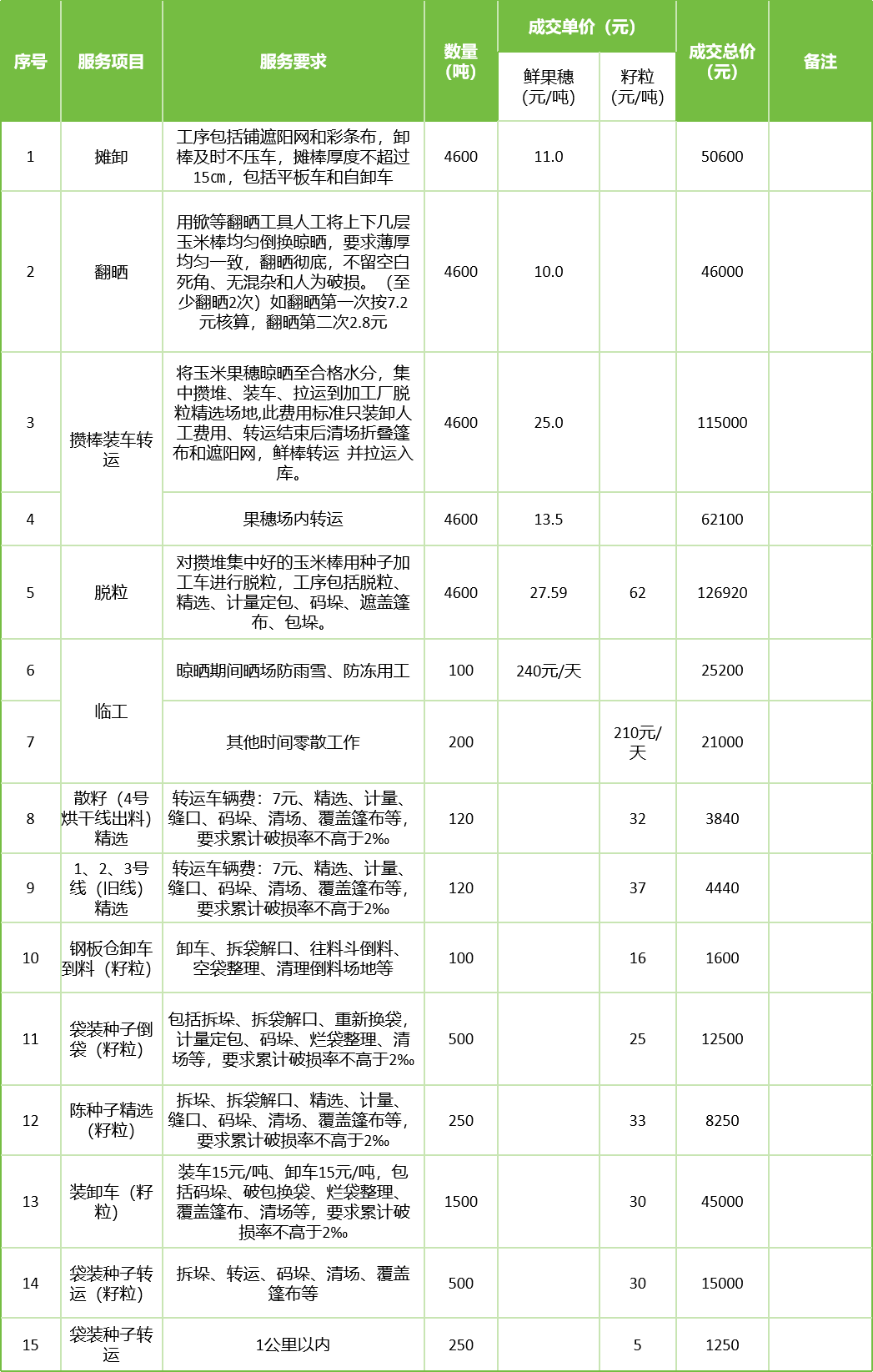 甘肅省敦煌種業(yè)集團股份有限公司玉米種子分公司2025年鮮果穗晾曬、精選勞務外包服務項目成交公告