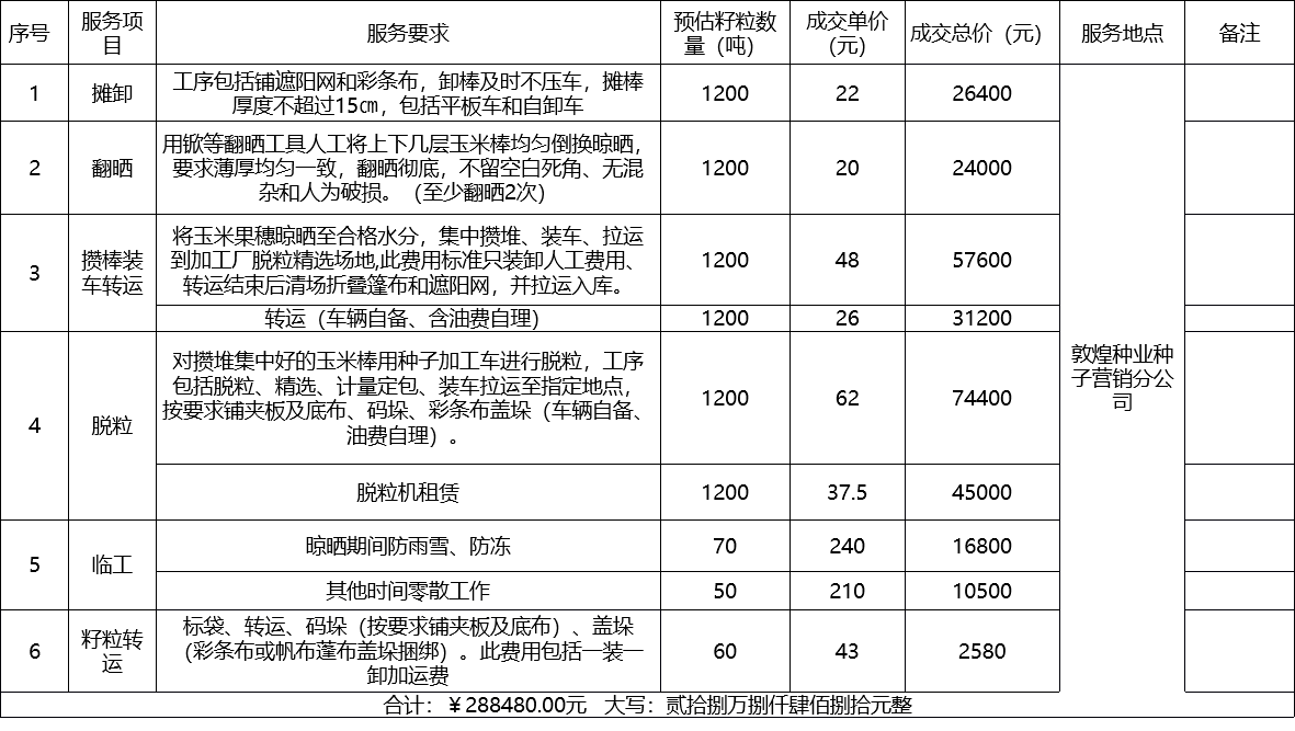 甘肅省敦煌種業(yè)集團股份有限公司種子營銷分公司鮮果穗運輸服務(wù)及果穗晾曬脫粒、籽粒精選加工勞務(wù)外包服務(wù)項目 成交公告